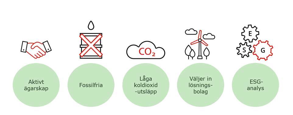 Ikoner som representerar aktivt ägarskap, fossilfri energi, låga koldioxidutsläpp, investeringar i lösningsbolag och ESG-analys