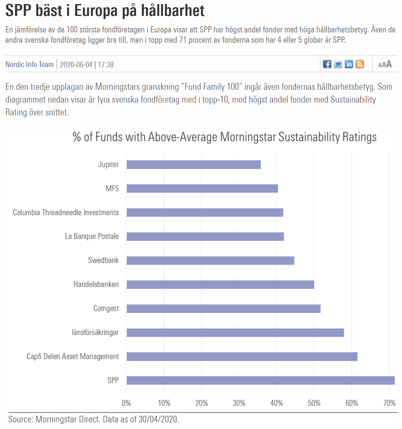 Diagram över Europas fondföretag med högsta andel fonder över genomsnittliga Morningstar Sustainability Ratings, där SPP leder med 71 procent