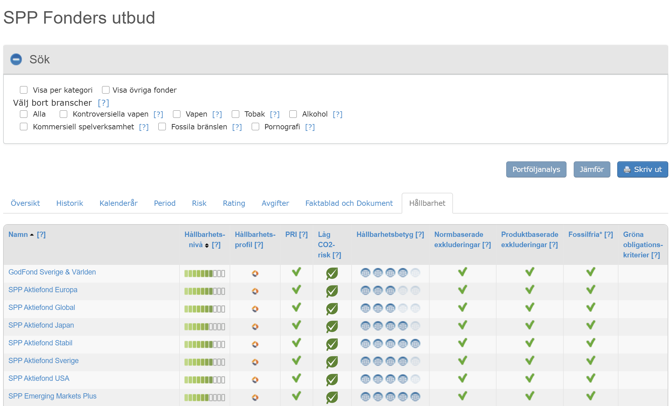 SPP Fonders utbudssida visar en tabell med fonder, hållbarhetsnivåer och profiler, samt exkluderingskriterier. Användare kan filtrera bort branscher som vapen och tobak