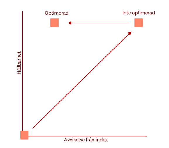 Diagram som visar förhållandet mellan optimering och avvikelse från index, med axlarna märkta som hållbarhet och avvikelse från index. Pilen pekar från "Inte optimerad" till "Optimerad"