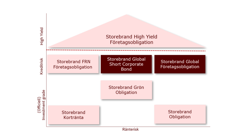 Diagram över Storebrands obligationsportfölj med produktplaceringar baserade på kreditrisk och ränterisk, inklusive Storebrand High Yield Företagsobligation och Storebrand Global Corporate Bond